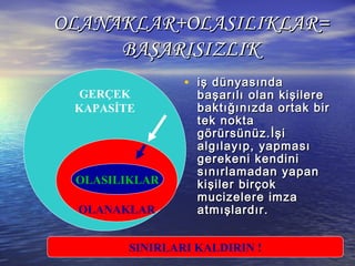 OLANAKLAR+OLASILIKLAR=OLANAKLAR+OLASILIKLAR=
BAŞARISIZLIKBAŞARISIZLIK
• iş dünyasındaiş dünyasında
başarılı olan kişilerebaşarılı olan kişilere
baktığınızda ortak birbaktığınızda ortak bir
tek noktatek nokta
görürsünüz.İşigörürsünüz.İşi
algılayıp, yapmasıalgılayıp, yapması
gerekeni kendinigerekeni kendini
sınırlamadan yapansınırlamadan yapan
kişiler birçokkişiler birçok
mucizelere imzamucizelere imza
atmışlardır.atmışlardır.
GERÇEK
KAPASİTE
OLANAKLAR
OLASILIKLAR
SINIRLARI KALDIRIN !
 