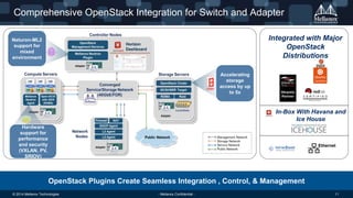 © 2014 Mellanox Technologies 11- Mellanox Confidential -
Comprehensive OpenStack Integration for Switch and Adapter
Integrated with Major
OpenStack
Distributions
In-Box With Havana and
Ice House
Neturon-ML2
support for
mixed
environment
Ethernet
Hardware
support for
performance
and security
(VXLAN, PV,
SRIOV)
Accelerating
storage
access by up
to 5x
OpenStack Plugins Create Seamless Integration , Control, & Management
 