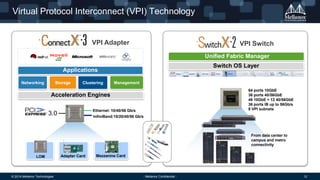 © 2014 Mellanox Technologies 12- Mellanox Confidential -
Virtual Protocol Interconnect (VPI) Technology
64 ports 10GbE
36 ports 40/56GbE
48 10GbE + 12 40/56GbE
36 ports IB up to 56Gb/s
8 VPI subnets
Mezzanine Card
VPI Adapter VPI Switch
Ethernet: 10/40/56 Gb/s
InfiniBand:10/20/40/56 Gb/s
Unified Fabric Manager
Networking Storage Clustering Management
Applications
Acceleration Engines
LOM Adapter Card
3.0
From data center to
campus and metro
connectivity
Switch OS Layer
 