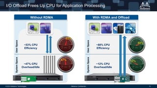 © 2014 Mellanox Technologies 13- Mellanox Confidential -
I/O Offload Frees Up CPU for Application Processing
~88% CPU
Efficiency
UserSpaceSystemSpace
~53% CPU
Efficiency
~47% CPU
Overhead/Idle
~12% CPU
Overhead/Idle
Without RDMA With RDMA and Offload
UserSpaceSystemSpace
 