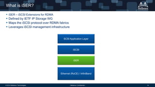 © 2014 Mellanox Technologies 14- Mellanox Confidential -
What is iSER?
 iSER – iSCSI Extensions for RDMA
 Defined by IETF IP Storage WG
 Maps the iSCSI protocol over RDMA fabrics
 Leverages iSCSI management infrastructure
Ethernet (RoCE) / InfiniBand
SCSI Application Layer
iSCSI
iSER
 