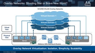 © 2014 Mellanox Technologies 19- Mellanox Confidential -
Server
VM1 VM2 VM3 VM4
Overlay Networks: Shooting Star or Brave New World?
Overlay Network Virtualization: Isolation, Simplicity, Scalability
Virtual Domain 3
Virtual Domain 2
Virtual Domain 1
Physical
View
Server
VM5 VM6 VM7 VM8
Mellanox SDN Switches & Routers
Virtual
View
NVGRE/VXLAN Overlay Networks
 