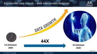 © 2014 Mellanox Technologies 2- Mellanox Confidential -
Exponential Data Growth – Best Interconnect Required
0.8 Zettabyte
2009
35 Zettabyte
2020
44X
Source: IDC
 