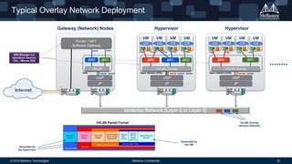 © 2014 Mellanox Technologies 20- Mellanox Confidential -
Typical Overlay Network Deployment
OS
VM
OS
VM
OS
VM
UDP
OS
VM
BR0 BR1
VXLAN Overlay
IP
VNI100 VNI300Open vSwitch (OVS)
Underlay Network (Layer 2 or Layer 3)
Hypervisor
vTap vTap vTap vTap
OS
VM
OS
VM
OS
VM
UDP
OS
VM
BR0 BR1 BR2
VXLAN Overlay
IP
VNI100 VNI200 VNI300Open vSwitch (OVS)
Hypervisor
vTap vTap vTap vTap vTap
VxLAN Overlay
(tenant) networks
UDP
BR0 BR1
VXLAN
IP
VNI200 VNI300
Router / NAT
Software Gateway
vEth1vEth0
Internet
Gateway (Network) Nodes
OVS
SDN Manager e.g.
OpenStack Neutron,
ODL, VMware NSX
Generated by
the VM
Generated by
the Hypervisor
VXLAN Packet Format
 