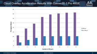 © 2014 Mellanox Technologies 22- Mellanox Confidential -
Cloud Overlay Acceleration Results With ConnectX-3 Pro 40GE
 