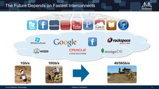 © 2014 Mellanox Technologies 3- Mellanox Confidential -
The Future Depends on Fastest Interconnects
10Gb/s 40/56Gb/s1Gb/s
 