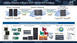 © 2014 Mellanox Technologies 5- Mellanox Confidential -
Leading Supplier of End-to-End Interconnect Solutions
Virtual Protocol Interconnect
Storage
Front / Back-End
Server / Compute Switch / Gateway
56G InfiniBand 56G InfiniBand
10/40/56GbE 10/40/56GbE
Virtual Protocol Interconnect
Host/Fabric SoftwareICs Switches/GatewaysAdapter Cards Cables/Modules
Comprehensive End-to-End InfiniBand and Ethernet Portfolio
Metro / WAN
 