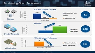 © 2014 Mellanox Technologies 8- Mellanox Confidential -
6200
1200 800
0
2000
4000
6000
8000
I/O Size - 64 [KB]Bandwidth
[MB/s]
SCSI Write Example, Linux KVM
iSER 16 VMs Write
10GbE
Fiber Channel - 8Gb
Accelerating Cloud Performance
Storage
Overlay Networks
Virtualization
2.5X
20X
6X
40
20
10
20
30
40
50
Message Size - 256 [bytes]
Latency[us]
VM-to-VM Latency Performance
TCP ParaVirtualization
RDMA Direct Access
Fibre Channel 8Gb
iSER 40GbE VMs Write
15
37.5
0
10
20
30
40
VXLAN
Bandwidth
[Gb/s] Bandwidth
W/O Offload
With Offload
 