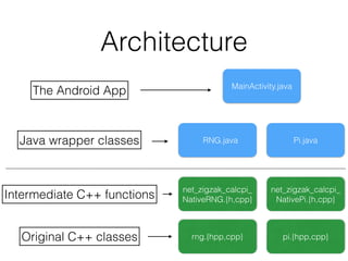 Architecture
MainActivity.java
RNG.java Pi.java
net_zigzak_calcpi_
NativeRNG.{h,cpp}
net_zigzak_calcpi_
NativePi.{h,cpp}
pi.{hpp,cpp}rng.{hpp,cpp}
The Android App
Java wrapper classes
Intermediate C++ functions
Original C++ classes
 