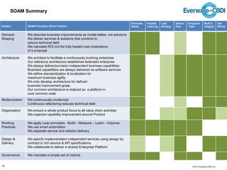 © 2014 Everware-CBDI Inc
SOAM Summary
Subject SOAM Principles (Short Version)
Eliminate
Waste
Amplify
Learning
Late
Binding
Deliver
Fast
Empower
Team
Built in
Integrity
See
Whole
Demand
Shaping
We describe business improvements as model deltas, not solutions
We deliver services & solutions that combine to
reduce technical debt
We calculate ROI incl the fully loaded cost implications
of a proposal
Architecture We architect to facilitate a continuously evolving enterprise
Our reference architecture establishes federated enterprise
We always deliver/provision independent business capabilities
Business capabilities are always delivered as software services
We define standardization & localization for
maximum business agility
We only develop architecture for defined
business improvement goals.
Our common architecture is realized as a platform in
core common code
Modernization We continuously modernize
Continuous refactoring reduces technical debt
Organization We ensure a whole product focus to all value chain activities
We organize capability improvement around Product
Working
Practices
We apply Lean principles - Build – Measure – Learn – Improve
We use smart automation
We separate service and solution delivery
Design &
Delivery
We specify implementation independent services using design by
contract in rich service & API specifications
We collaborate to deliver a shared Enterprise Platform
Governance We mandate a simple set of metrics
10
 