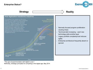 © 2014 Everware-CBDI Inc
Enterprise Status?
Strategy Reality
o Narrowly focused program proliferation
causing chaos
o Technical debt increasing – each new
technology adds another layer
o Legacy portfolio complexity/cost reduces
agility
o Enterprise architecture frequently absent or
ignored
2
“The age of experimentation with digital is over.”
McKinsey, Strategic principles for competing in the digital age, May 2014
 