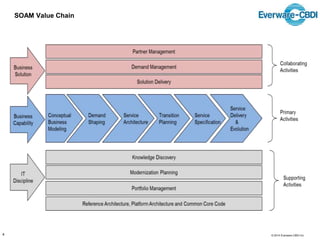 © 2014 Everware-CBDI Inc
SOAM Value Chain
4
 
