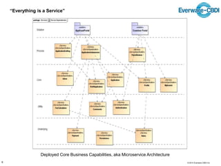 © 2014 Everware-CBDI Inc
“Everything is a Service”
Deployed Core Business Capabilities, aka Microservice Architecture
6
 