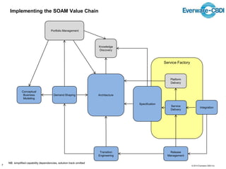 © 2014 Everware-CBDI Inc
Service Factory
Service
Delivery
Architecture
Conceptual
Business
Modeling
Demand Shaping
Knowledge
Discovery
Integration
Transition
Engineering
Portfolio Management
Specification
Release
Management
Implementing the SOAM Value Chain
Platform
Delivery
NB: simplified capability dependencies, solution track omitted
7
 