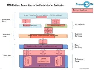 © 2014 Everware-CBDI Inc
UI Layer - Mobile/Web Rich Internet Application (HTML, CSS, JavaScript)
Static/Dynamic Web Pages REST Service SDKHTTPS
HTTPS
(JSON)
MDD Platform Covers Much of the Footprint of an Application
Presentation
Layer
UI Services
Business
Services
Data
Services
Enterprise
Data
Data Layer
Application
Layer
Common Core Code
8
 