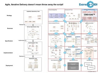  Everware-CBDI Inc
Mission Capability Markets
Vision Resources Programs
Principles Organization Products
Implementation
Deployment
Specification
Strategy
Business
Service Implementation Architecture
Internal ArchitectureAutomation Unit Specification
Deployable Artifacts
Orderentry.jsp
Orderentry.ejb
Service Deployment Architecture Deployment Specification
«DeploymentSpec»
Order Entry
execution:thread
transaction:true
Service Specification Architecture Service Specification Solution Architecture
Business Concept ModelBusiness Capability Architecture Business Process Model
Business and IT GoalsBusiness Strategy Model
Implementation View
Service Specification View
Capability Dependency View
Deployment View
Realized by
Implemented by
Deployed to
CBDI-SAETM
Agile, Iterative Delivery doesn’t mean throw away the script!
 