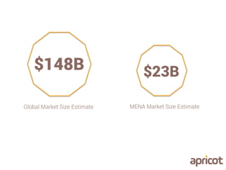 $148B
Global Market Size Estimate
$23B
MENA Market Size Estimate
 