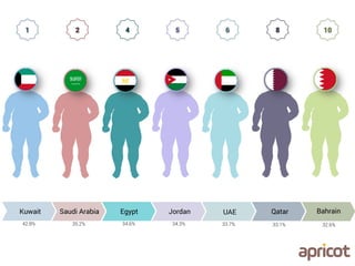 Kuwait Saudi Arabia Egypt Jordan UAE Qatar Bahrain
42.8% 35.2% 34.6% 34.3% 33.7% 33.1% 32.6%
1 2 4 5 6 8 10
 