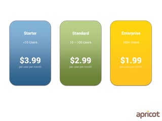 Enterprise
100+ Users
$1.99
per user per month
Standard
10 – 100 Users
$2.99
per user per month
Starter
<10 Users
$3.99
per user per month
 