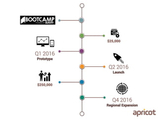 $25,000
Q1 2016
Prototype
Q2 2016
Launch
Q4 2016
Regional Expansion
$250,000
 