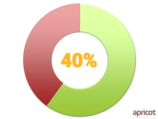 40%
 