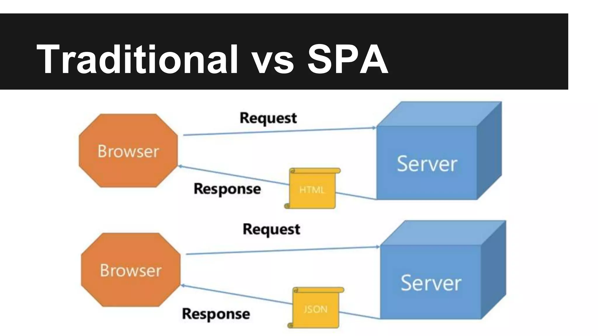 Traditional vs SPA
 