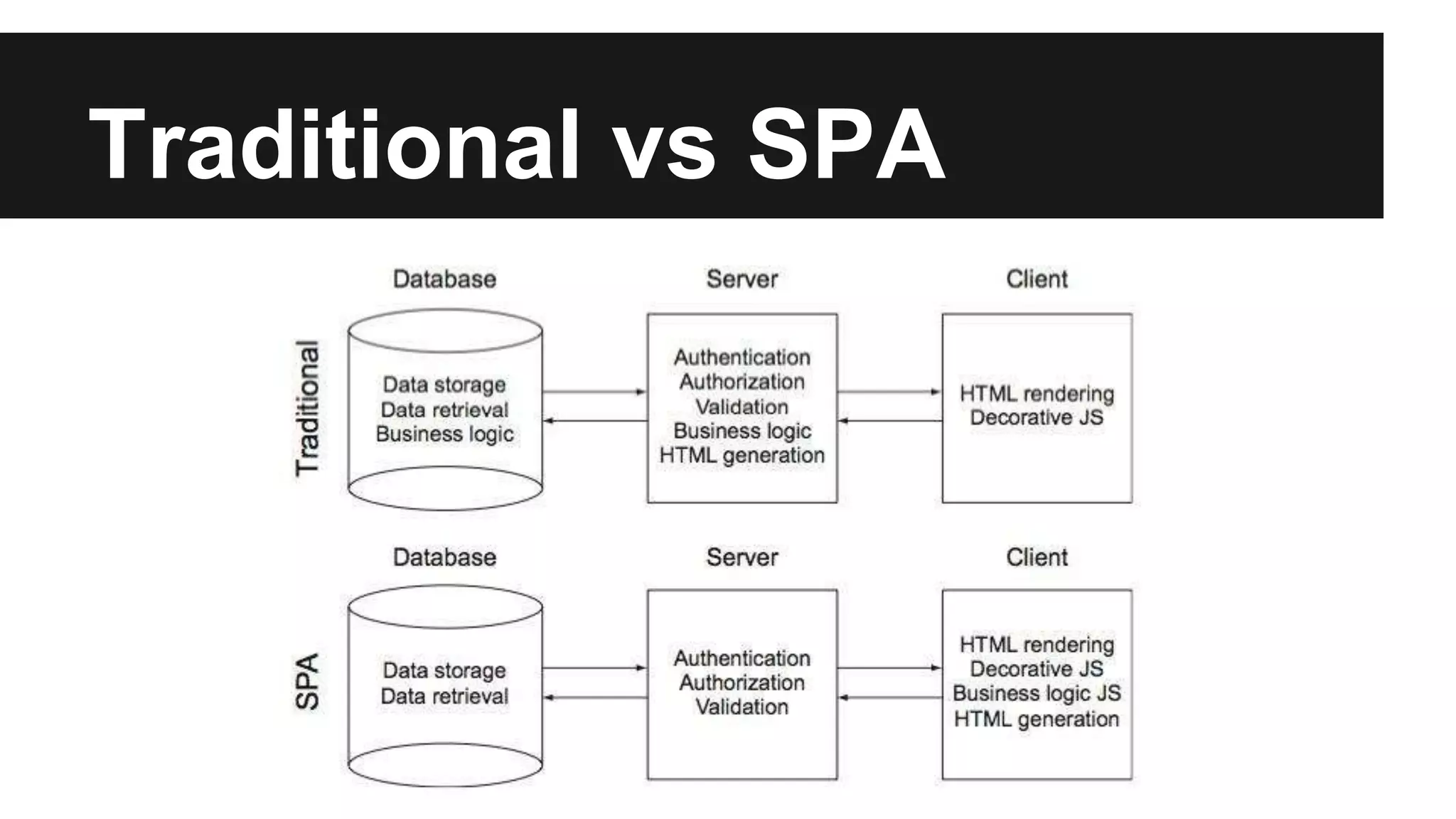 Traditional vs SPA
 