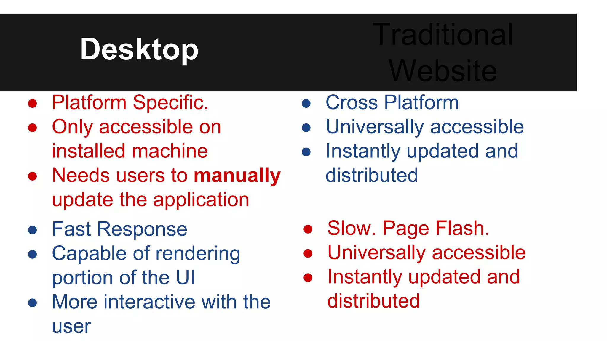 Desktop
● Fast Response
● Capable of rendering
portion of the UI
● More interactive with the
user
● Cross Platform
● Universally accessible
● Instantly updated and
distributed
Traditional
Website
● Platform Specific.
● Only accessible on
installed machine
● Needs users to manually
update the application
● Slow. Page Flash.
● Universally accessible
● Instantly updated and
distributed
 