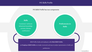 IYS Skills Profile
IYS Skills Profile has two components
Proficiencies in
Skills
Functional/ technical,
behavioral,knowledge,
activities, domain,
certifications
Skills Profile of jobs and employees called Role Skills Profiles
and Employee Skills Profiles aresimple, structured,and easy to analyzerepresentation of skills and
proficiencies.
Skills
www.itsyourskills.com
 