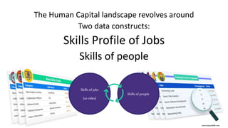 The Human Capital landscape revolves around
Two data constructs:
Skills Profile of Jobs
Skills of people
Skills ofjobs
(orroles)
Skills ofpeople
www.itsyourskills.com
 