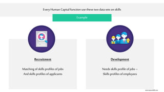 EveryHuman Capital function use these two data sets onskills
Example
Recruitment
Matching of skills profiles of jobs
And skills profiles of applicants
Development
Needs skills profile of jobs –
Skills profiles of employees
www.itsyourskills.com
 