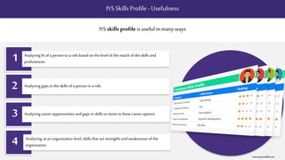 IYS Skills Profile -Usefulness
IYS skills profile is useful in many ways
Analyzingfit of a person to a role based on thelevel of the match of the skills and
proficiencies
Analyzinggaps inthe skills of a person in a role
Analyzingcareeropportunities and gaps inskills to moveto these careeroptions
Analyzing,at an organization level, skills that are strengths and weaknesses of the
organization
1
2
3
4
www.itsyourskills.com
 