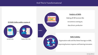 And ThisIs Transformational
IYS Skills Profilerenables creation of
&
Job Skills Profile EmployeeSkills Profile
Enables
Analyticsof Skills
Making all HRfunctionslike
recruitment,trainingetc.
data-driven,productive
Skills Visibility
Organization-wideandthusbetterleverage onskills,
improving business responseandfosteringinnovation
www.itsyourskills.com
 