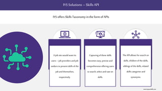 IYS Solutions – SkillsAPI
IYS offers Skills Taxonomy in the form of APIs
A job site would want its
users – job providers and job
seekers to present skills of the
job and themselves,
respectively.
Capturingof these skills
becomes easy, precise and
comprehensiveoffering users
to search, select and rateon
skills.
TheAPI allows for search on
skills, childrenof the skills,
siblings of theskills, related
skills categories and
synonyms.
www.itsyourskills.com
 