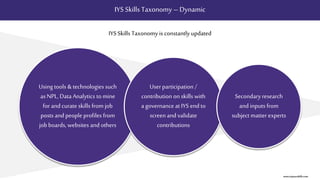 IYS Skills Taxonomy – Dynamic
IYS Skills Taxonomy is constantly updated
Using tools & technologies such
as NPL, Data Analytics to mine
for and curate skills from job
posts and people profiles from
job boards, websites and others
Userparticipation /
contribution on skills with
a governance at IYS endto
screenand validate
contributions
Secondary research
and inputs from
subject matter experts
www.itsyourskills.com
 