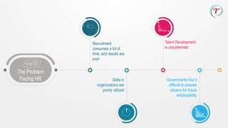 The Problem
Facing HR
Recruitment
consumes a lot of
time, and results are
poor
Skills in
organizations are
poorly utilized
Talent Development
is unsystematic
Governments find it
difficult to prepare
citizens for future
employability
 