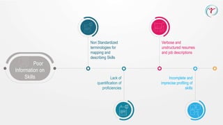 Poor
Information on
Skills
Non Standardized
terminologies for
mapping and
describing Skills
Lack of
quantification of
proficiencies
Verbose and
unstructured resumes
and job descriptions
Incomplete and
imprecise profiling of
skills
 