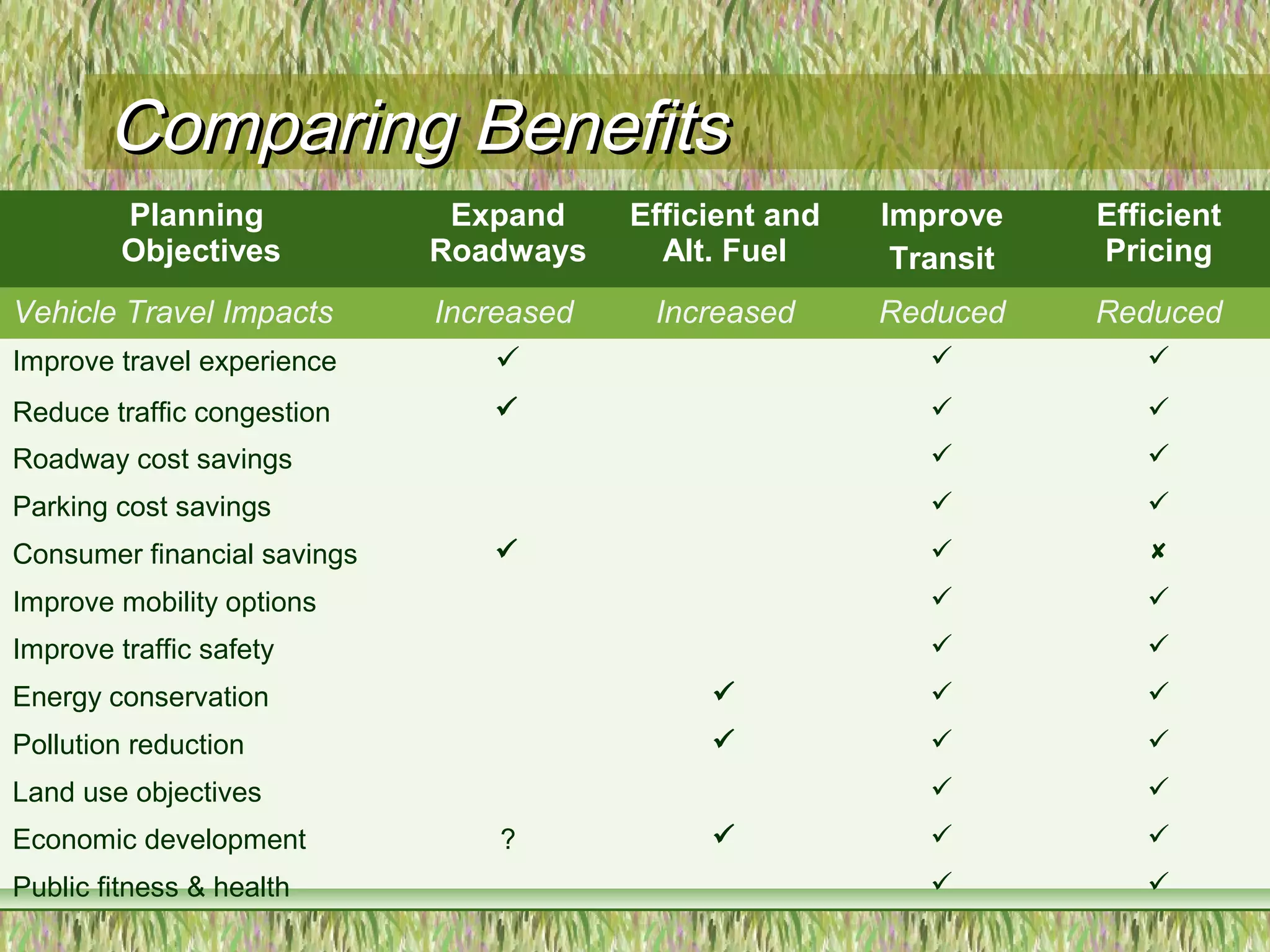 Comparing BenefitsComparing Benefits
Planning
Objectives
Expand
Roadways
Efficient and
Alt. Fuel
Improve
Transit
Efficient
Pricing
Vehicle Travel Impacts Increased Increased Reduced Reduced
Improve travel experience   
Reduce traffic congestion   
Roadway cost savings  
Parking cost savings  
Consumer financial savings   
Improve mobility options  
Improve traffic safety  
Energy conservation   
Pollution reduction   
Land use objectives  
Economic development ?   
Public fitness & health  
 