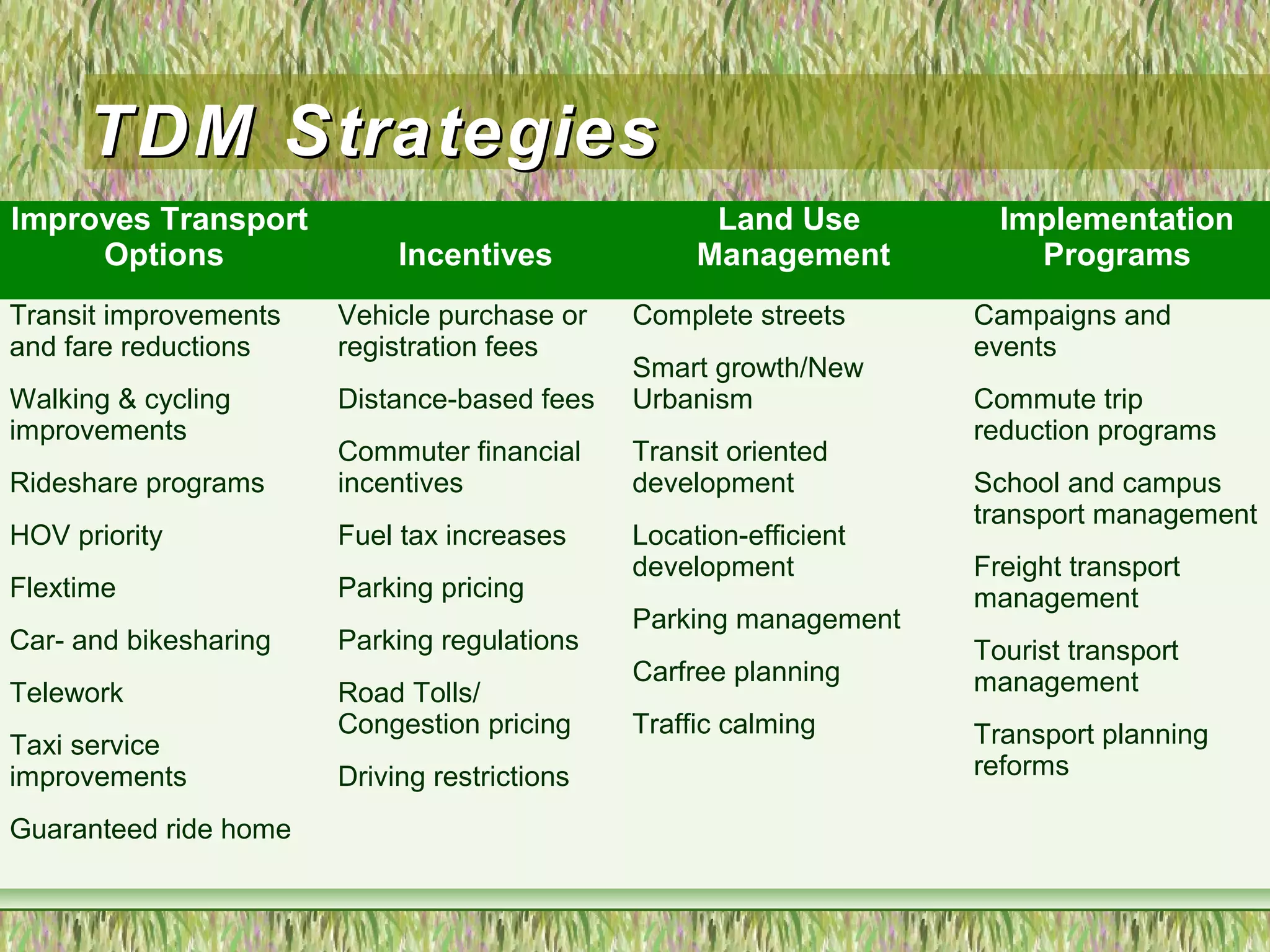 TDM StrategiesTDM Strategies
Improves Transport
Options Incentives
Land Use
Management
Implementation
Programs
Transit improvements
and fare reductions
Walking & cycling
improvements
Rideshare programs
HOV priority
Flextime
Car- and bikesharing
Telework
Taxi service
improvements
Guaranteed ride home
Vehicle purchase or
registration fees
Distance-based fees
Commuter financial
incentives
Fuel tax increases
Parking pricing
Parking regulations
Road Tolls/
Congestion pricing
Driving restrictions
Complete streets
Smart growth/New
Urbanism
Transit oriented
development
Location-efficient
development
Parking management
Carfree planning
Traffic calming
Campaigns and
events
Commute trip
reduction programs
School and campus
transport management
Freight transport
management
Tourist transport
management
Transport planning
reforms
 