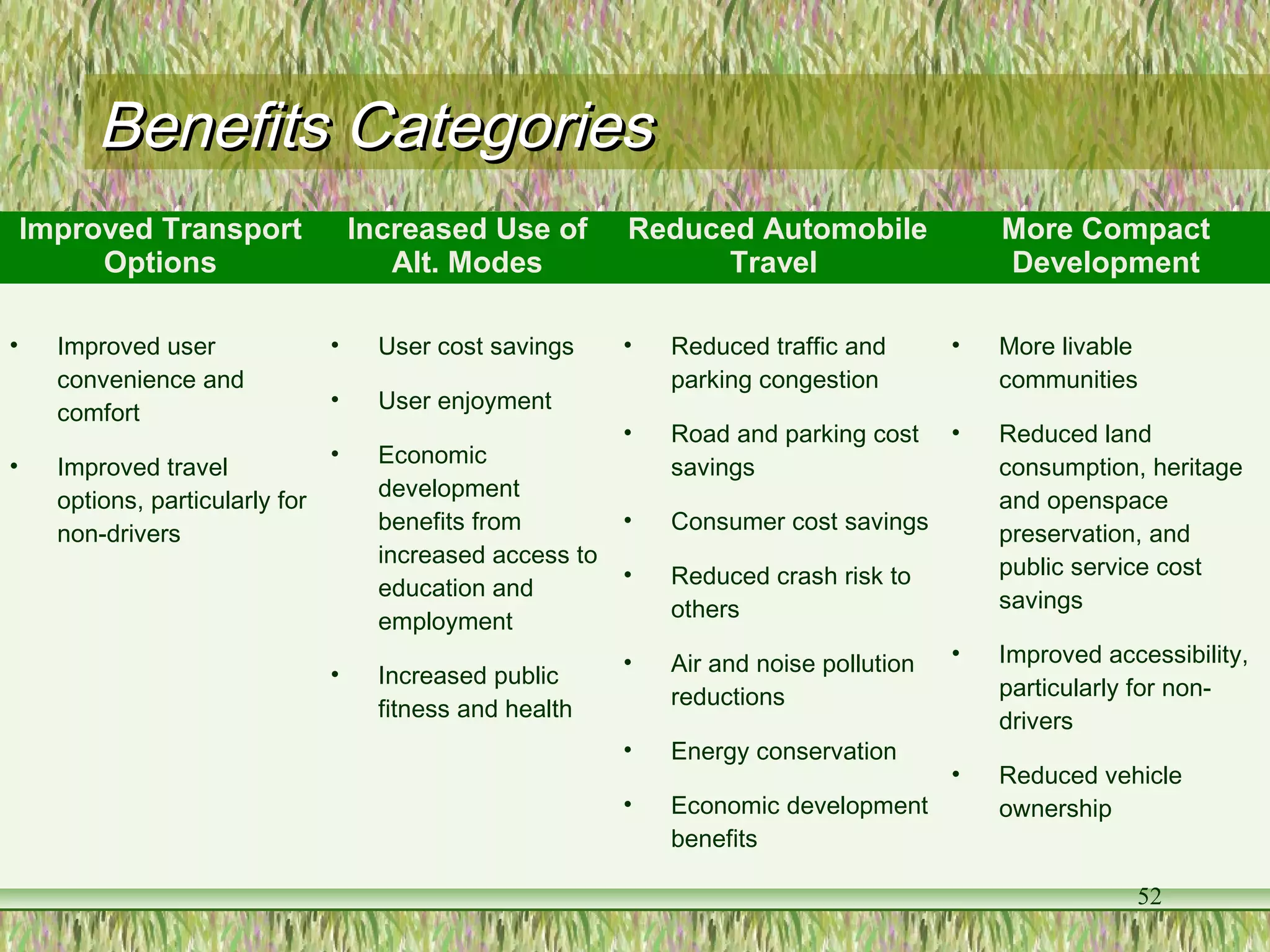 Benefits CategoriesBenefits Categories
Improved Transport
Options
Increased Use of
Alt. Modes
Reduced Automobile
Travel
More Compact
Development
• Improved user
convenience and
comfort
• Improved travel
options, particularly for
non-drivers
• User cost savings
• User enjoyment
• Economic
development
benefits from
increased access to
education and
employment
• Increased public
fitness and health
• Reduced traffic and
parking congestion
• Road and parking cost
savings
• Consumer cost savings
• Reduced crash risk to
others
• Air and noise pollution
reductions
• Energy conservation
• Economic development
benefits
• More livable
communities
• Reduced land
consumption, heritage
and openspace
preservation, and
public service cost
savings
• Improved accessibility,
particularly for non-
drivers
• Reduced vehicle
ownership
52
 