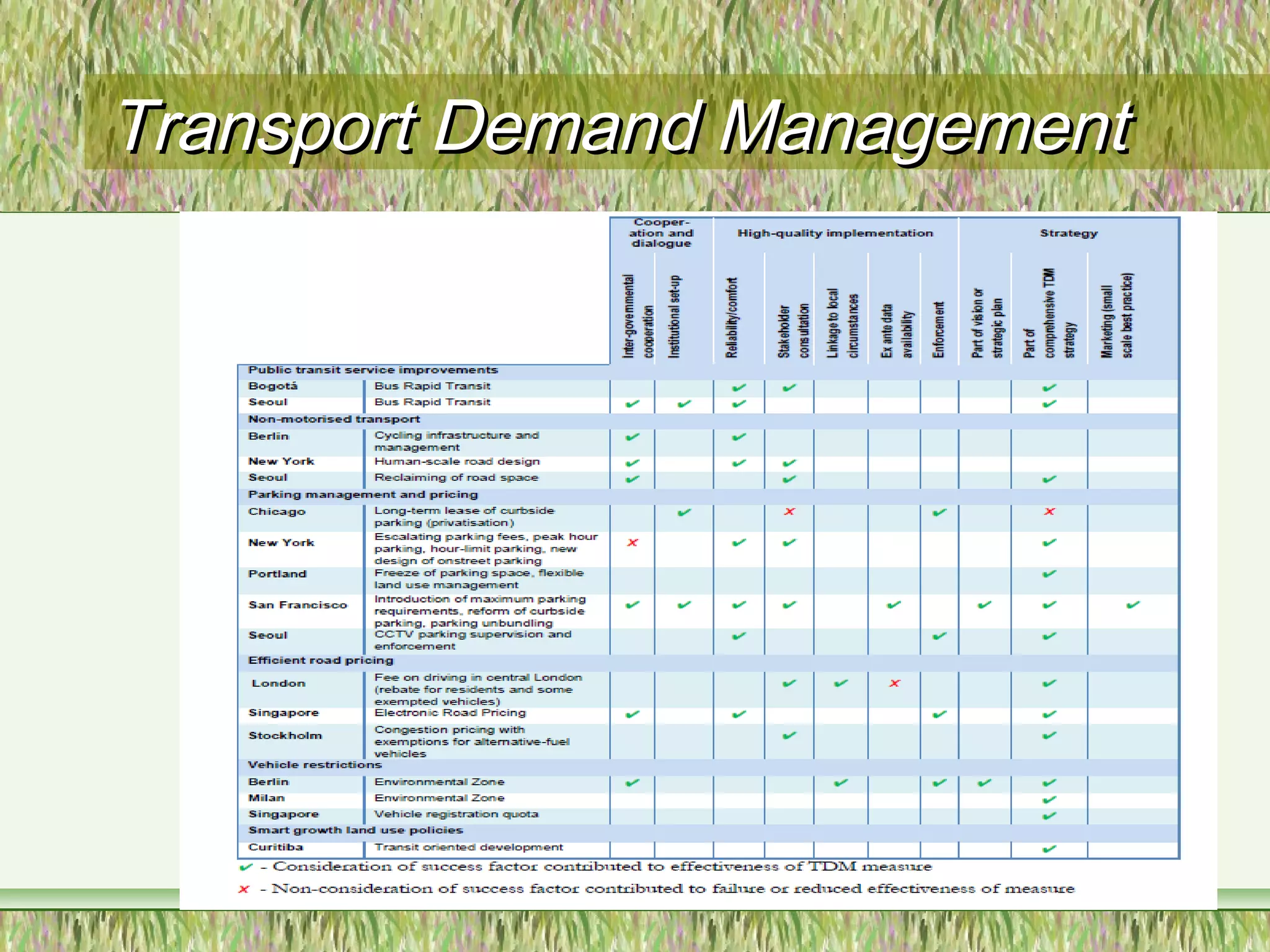 Transport Demand ManagementTransport Demand Management
6
 