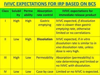 IVIVC EXPECTATIONS FOR IRP BASED ON BCS 
Class Solubil 
ity 
Perme 
ability 
Absorption 
rate control 
IVIVC expectations for 
Immediate release product 
I High High Gastric 
emptying 
IVIVC expected, if dissolution 
rate is slower than gastric 
emptying rate, otherwise 
limited or no correlations 
II Low High Dissolution IVIVC expected, if in vitro 
dissolution rate is similar to in 
vivo dissolution rate, unless 
dose is very high. 
III High Low Permeability Absorption (permeability) is 
rate determining and limited or 
no IVIVC with dissolution. 
IV Low Low Case by case Limited or no IVIVC is expected. 
 
