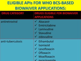 ELIGIBLE APIs FOR WHO BCS-BASED 
BIOWAIVER APPLICATIONS: 
DRUG CATEGORY DRUGS ELIGIBLE FOR BIOWAIVER 
APPLICATIONS 
antiretroviral  Abacavir 
 Emtricitabine 
 Lamivudine 
 Stavudine 
 zidovudine 
anti-tuberculosis  Ethambutol 
 Isoniazid 
 Levofloxacin 
 Ofloxacin 
 Moxifloxacin 
 pyrazinamide 
 