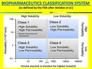 BIOPHARMACEUTICS CLASSIFICATION SYSTEM 
(as defined by the FDA after Amidon et al.) 
 