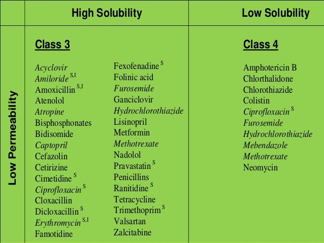 Biopharmaceutics classification system Biopharmaceutics classification system