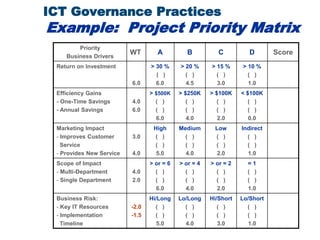 ICT Governance Practices
Example: Project Priority Matrix
Priority
Business Drivers
WT A B C D Score
Return on Investment
6.0
> 30 %
( )
6.0
> 20 %
( )
4.5
> 15 %
( )
3.0
> 10 %
( )
1.0
Efficiency Gains
- One-Time Savings
- Annual Savings
4.0
6.0
> $500K
( )
( )
6.0
> $250K
( )
( )
4.0
> $100K
( )
( )
2.0
< $100K
( )
( )
0.0
Marketing Impact
- Improves Customer
Service
- Provides New Service
3.0
4.0
High
( )
( )
5.0
Medium
( )
( )
4.0
Low
( )
( )
2.0
Indirect
( )
( )
1.0
Scope of Impact
- Multi-Department
- Single Department
4.0
2.0
> or = 6
( )
( )
6.0
> or = 4
( )
( )
4.0
> or = 2
( )
( )
2.0
= 1
( )
( )
1.0
Business Risk:
- Key IT Resources
- Implementation
Timeline
-2.0
-1.5
Hi/Long
( )
( )
5.0
Lo/Long
( )
( )
4.0
Hi/Short
( )
( )
3.0
Lo/Short
( )
( )
1.0
 