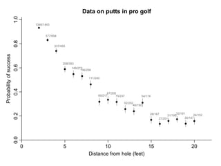 q
q
q
q
q
q
q
q
q
q
q
q
q
q
q
q
q
q
q
0 5 10 15 20
0.00.20.40.60.81.0
Data on putts in pro golf
Distance from hole (feet)
Probabilityofsuccess
1346/1443
577/694
337/455
208/353
149/272
136/256
111/240
69/217
67/200
75/237
52/202
46/192
54/174
28/167
27/201
31/195
33/191
20/147
24/152
 