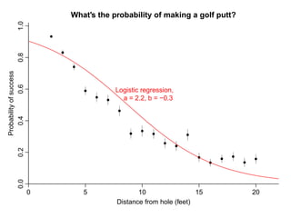 q
q
q
q
q
q
q
q
q
q
q
q
q
q
q
q
q
q
q
0 5 10 15 20
0.00.20.40.60.81.0
What's the probability of making a golf putt?
Distance from hole (feet)
Probabilityofsuccess
Logistic regression,
a = 2.2, b = −0.3
 