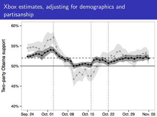 Xbox estimates, adjusting for demographics and
partisanship
 