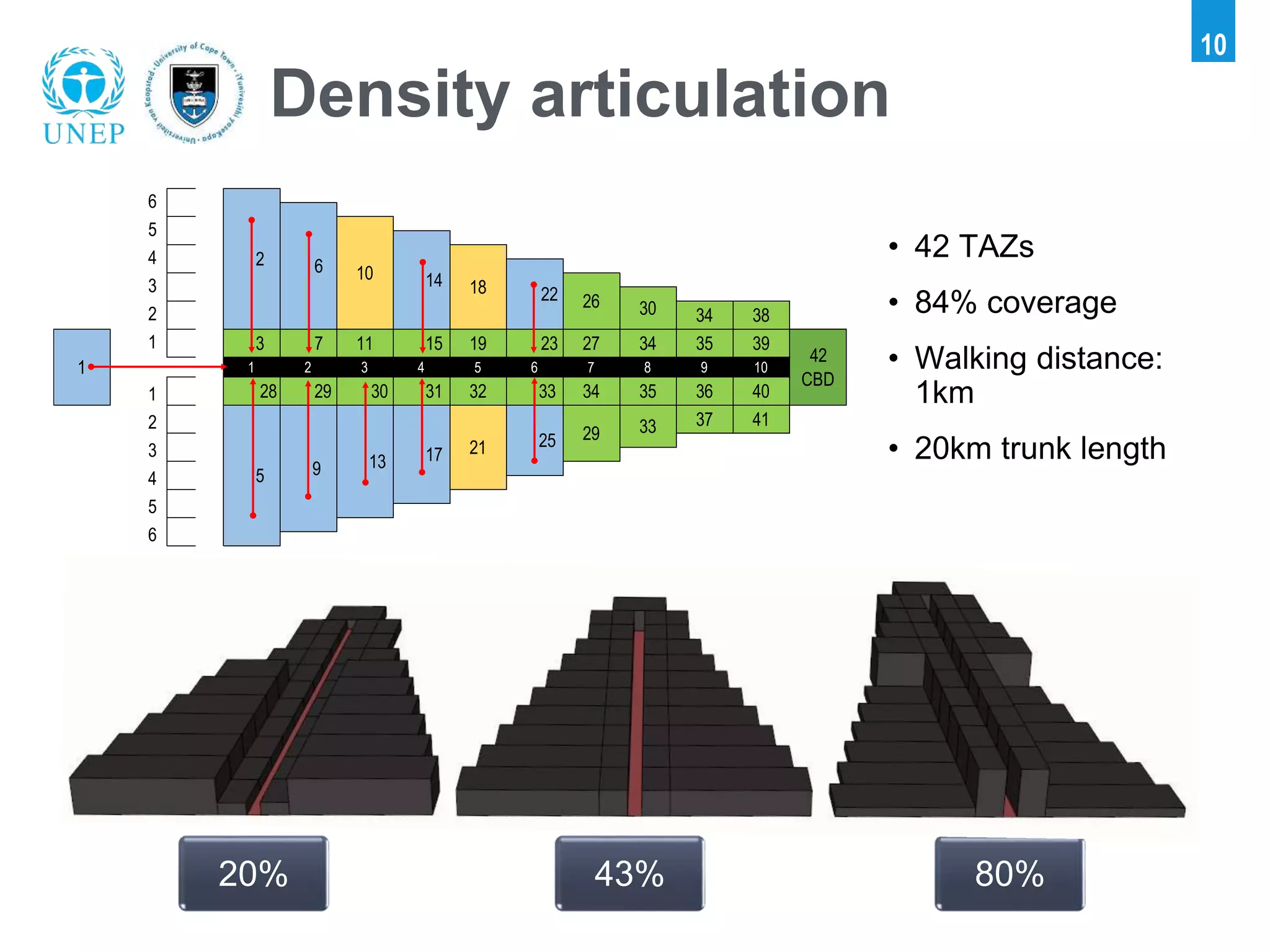 10
Density articulation
• 42 TAZs
• 84% coverage
• Walking distance:
1km
• 20km trunk length
42
CBD
10
1 40
2
5 9 13 17 21 25 29 33 41
3
4
5
6
26 302 38
1
1 39
37
1 2 3 4 5 6 7 8 9
28 29 30 31 32 33 34 35 36
34
3 7 11 15 19 23 27 34 35
2 6
5
10 14
4
18 223
6
20% 43% 80%
 